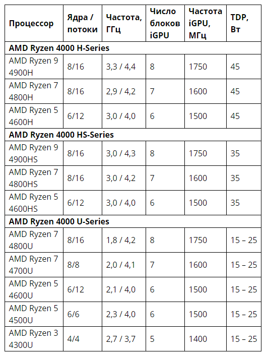 AMD показали мобильные процессоры Ryzen 4000