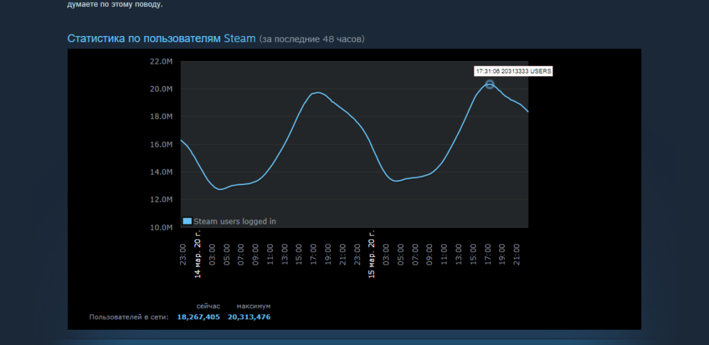 Steam ставит рекорд вслед за CS GO