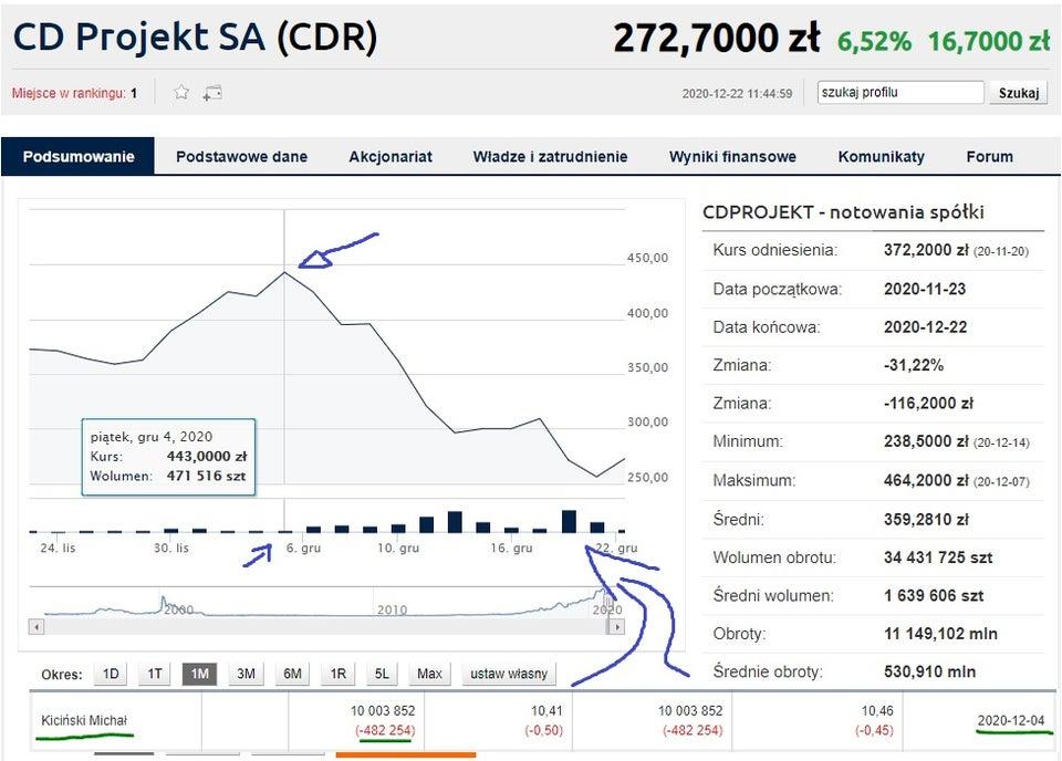 Сооснователя CD Projekt RED подозревают в инсайдерской торговле акциями
